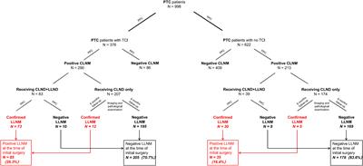 Central and lateral neck involvement in papillary thyroid carcinoma patients with or without thyroid capsular invasion: A multi-center analysis